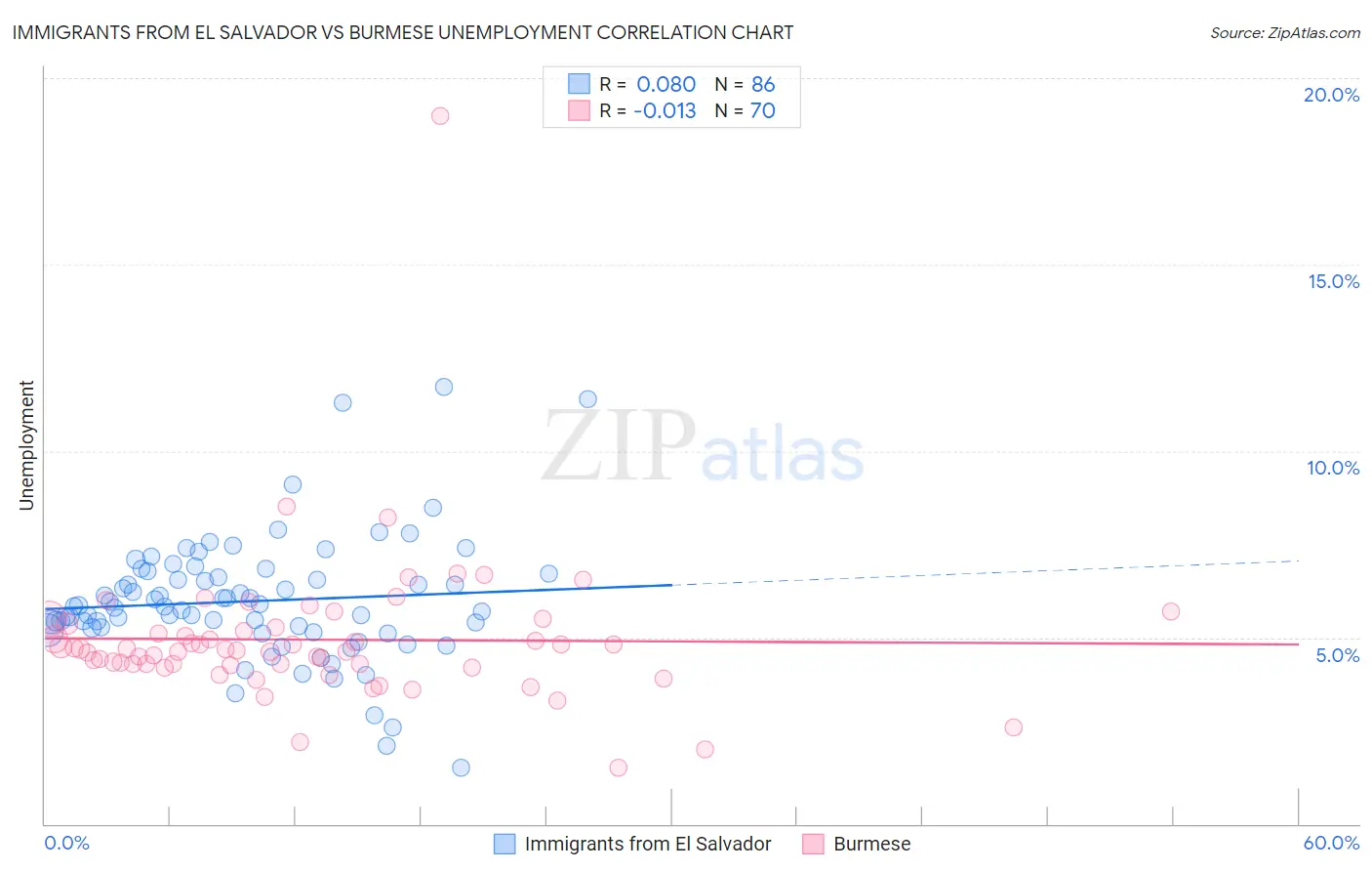 Immigrants from El Salvador vs Burmese Unemployment