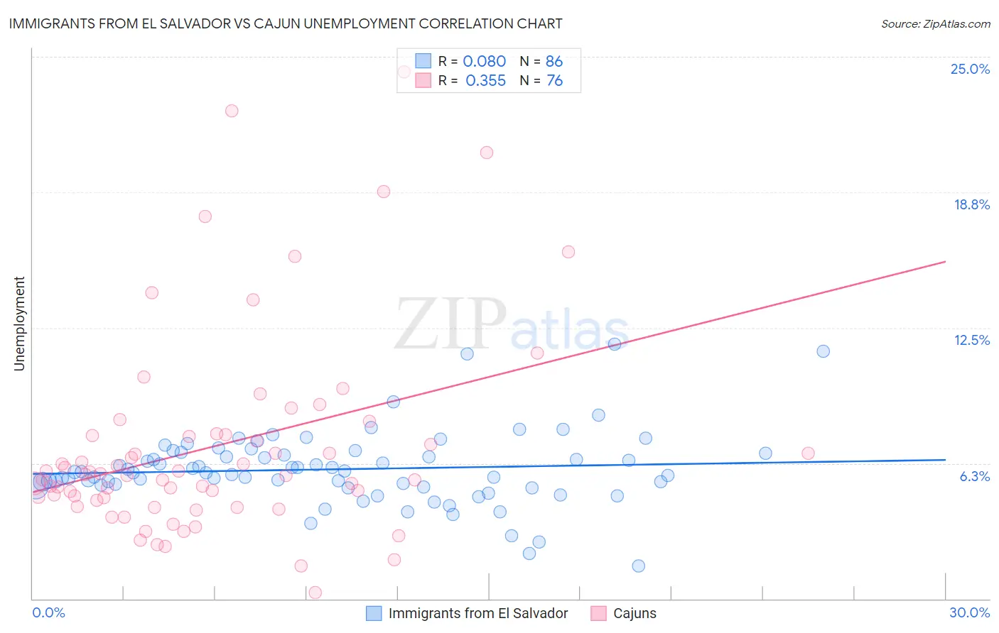 Immigrants from El Salvador vs Cajun Unemployment