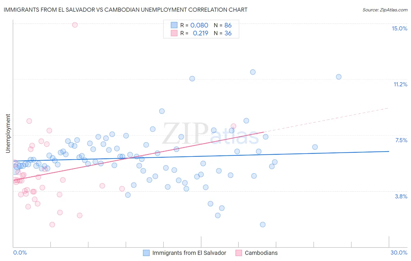 Immigrants from El Salvador vs Cambodian Unemployment
