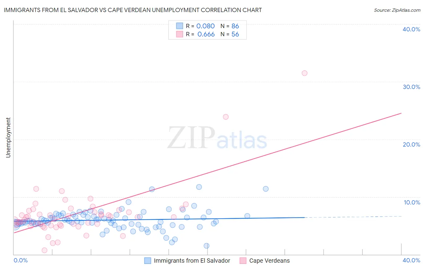 Immigrants from El Salvador vs Cape Verdean Unemployment