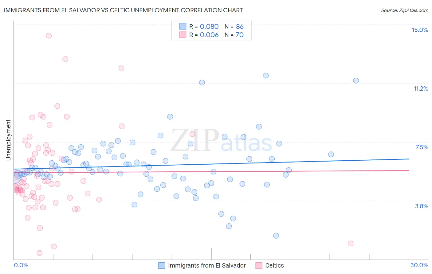 Immigrants from El Salvador vs Celtic Unemployment