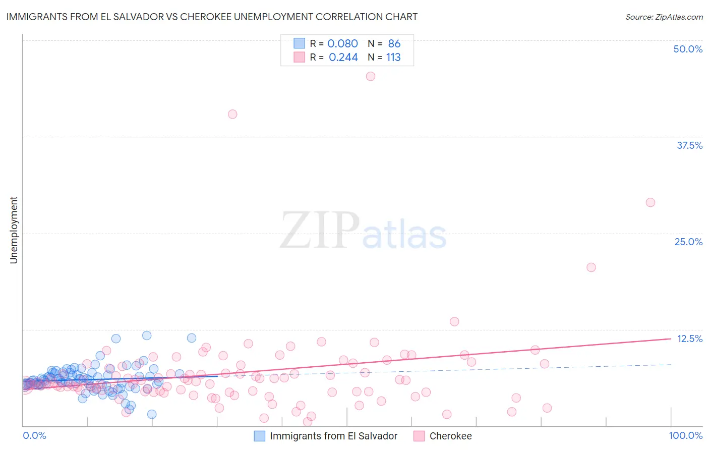 Immigrants from El Salvador vs Cherokee Unemployment