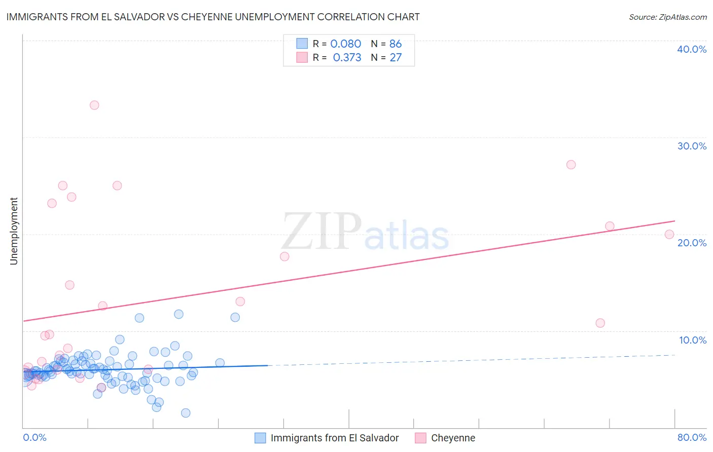 Immigrants from El Salvador vs Cheyenne Unemployment