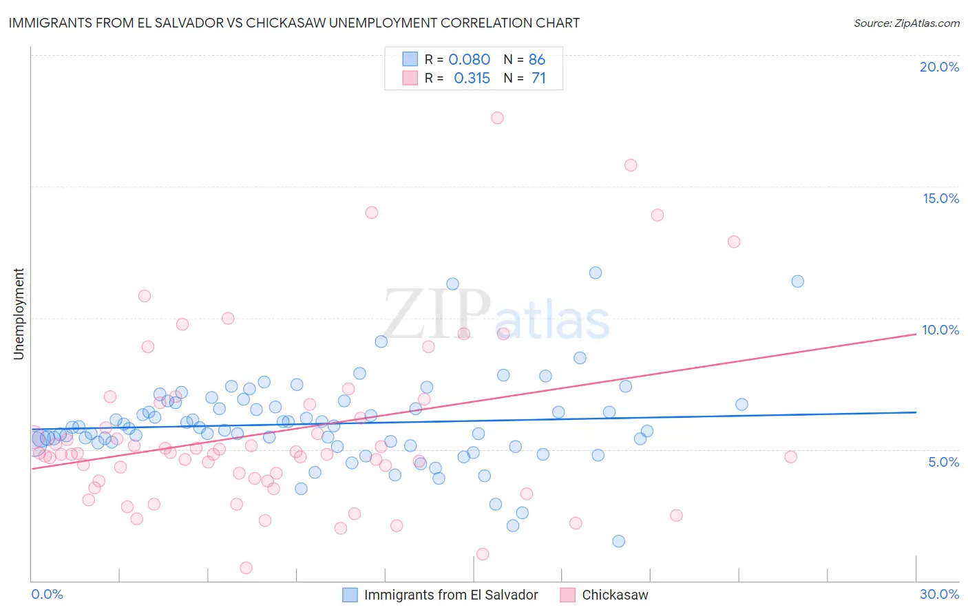 Immigrants from El Salvador vs Chickasaw Unemployment