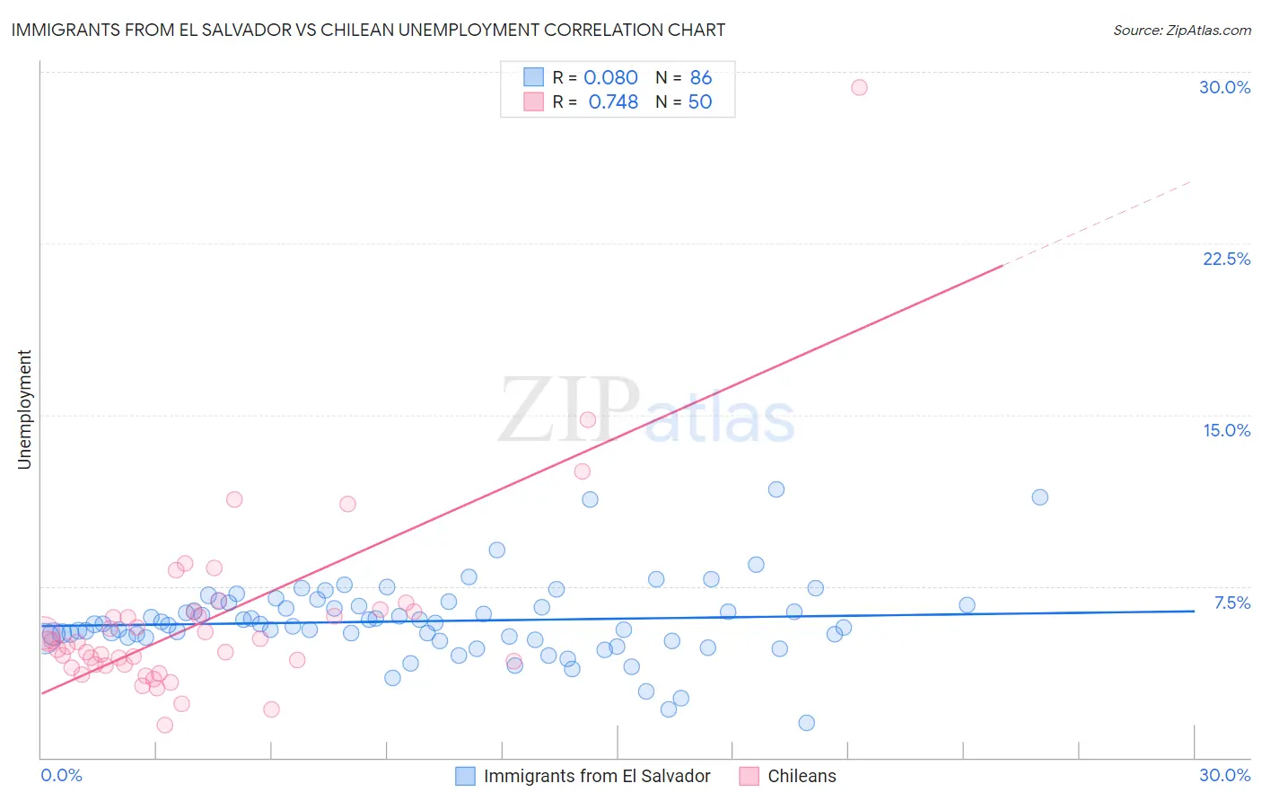 Immigrants from El Salvador vs Chilean Unemployment