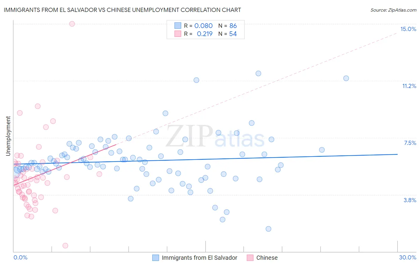 Immigrants from El Salvador vs Chinese Unemployment