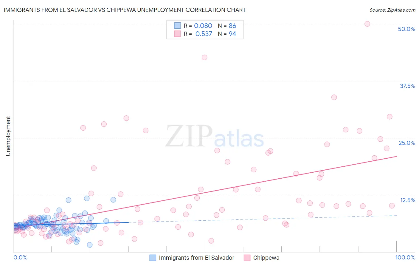 Immigrants from El Salvador vs Chippewa Unemployment