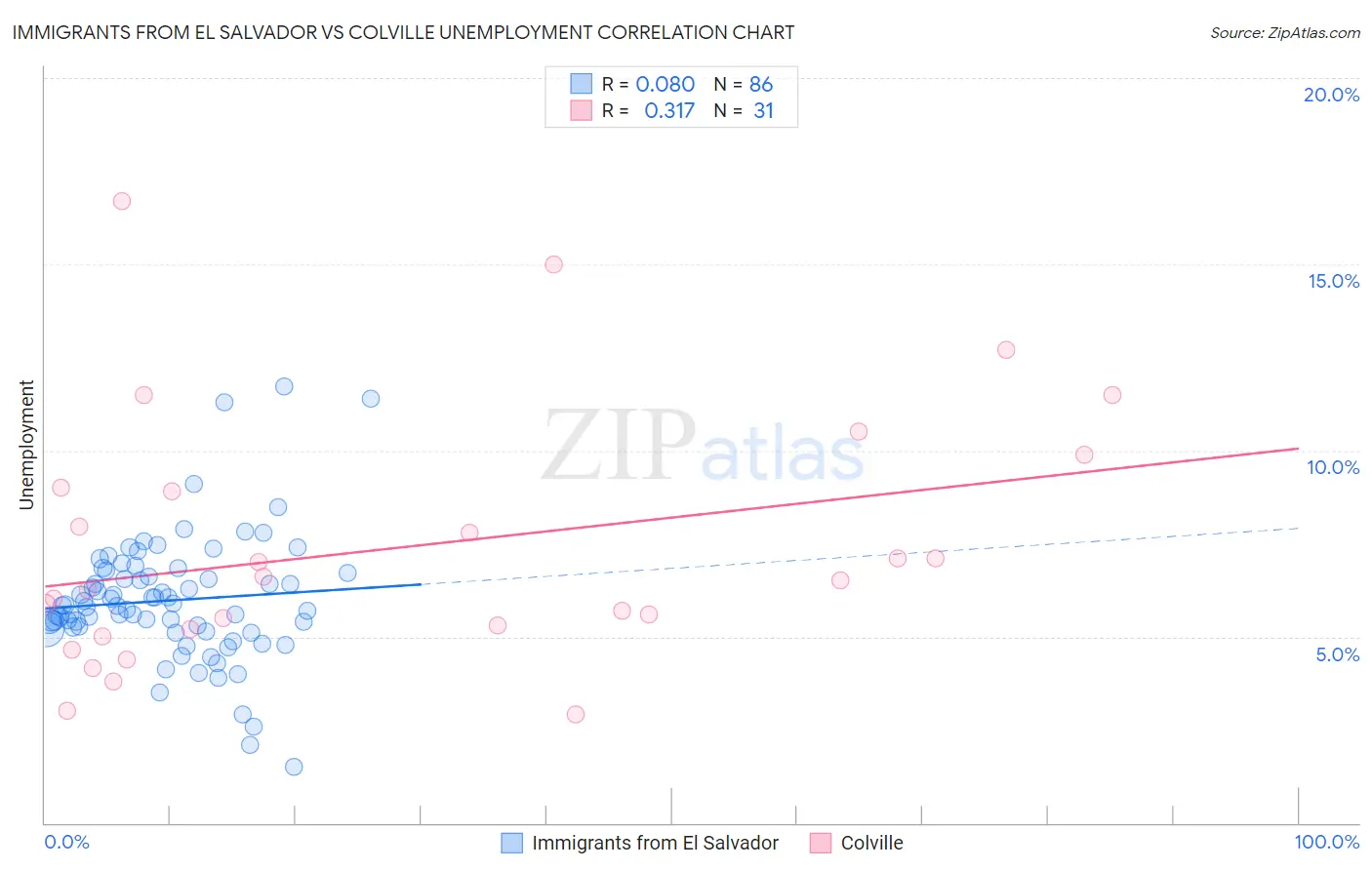 Immigrants from El Salvador vs Colville Unemployment