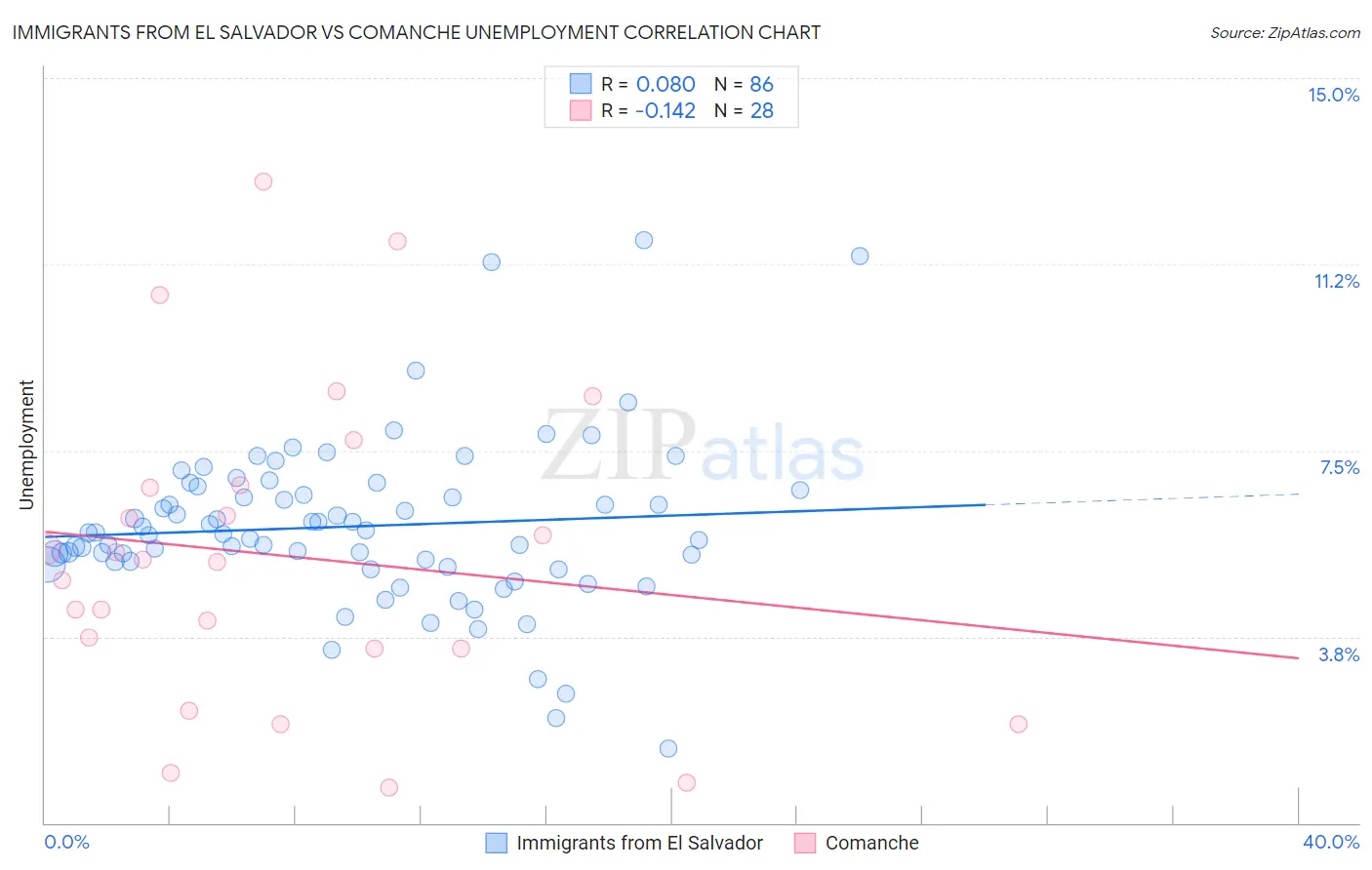 Immigrants from El Salvador vs Comanche Unemployment
