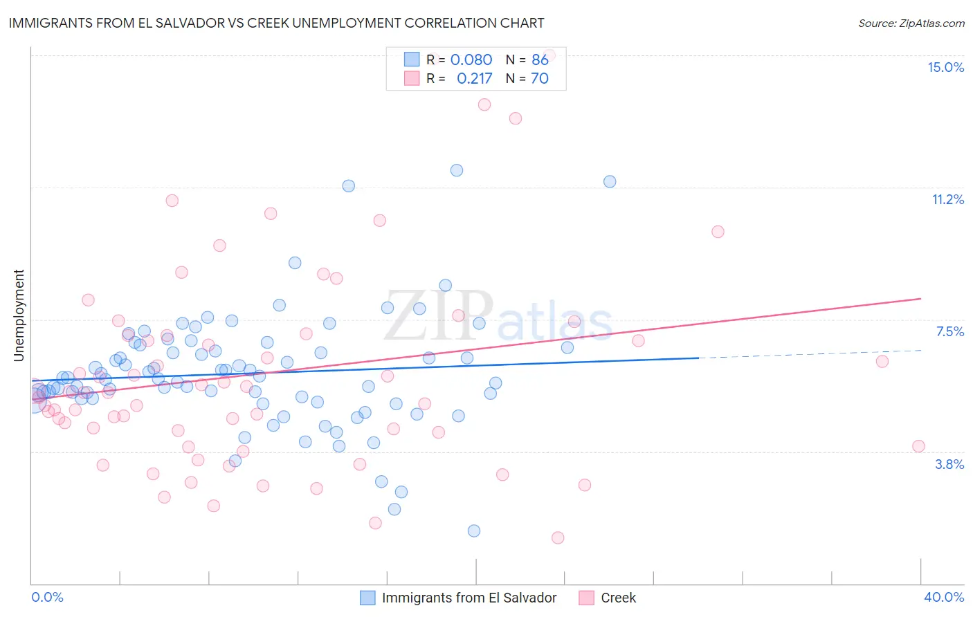Immigrants from El Salvador vs Creek Unemployment