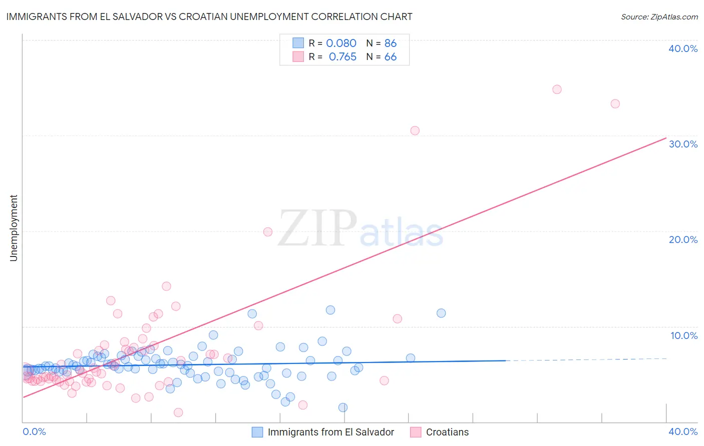 Immigrants from El Salvador vs Croatian Unemployment