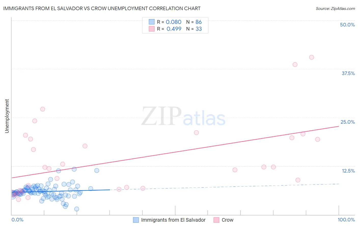 Immigrants from El Salvador vs Crow Unemployment