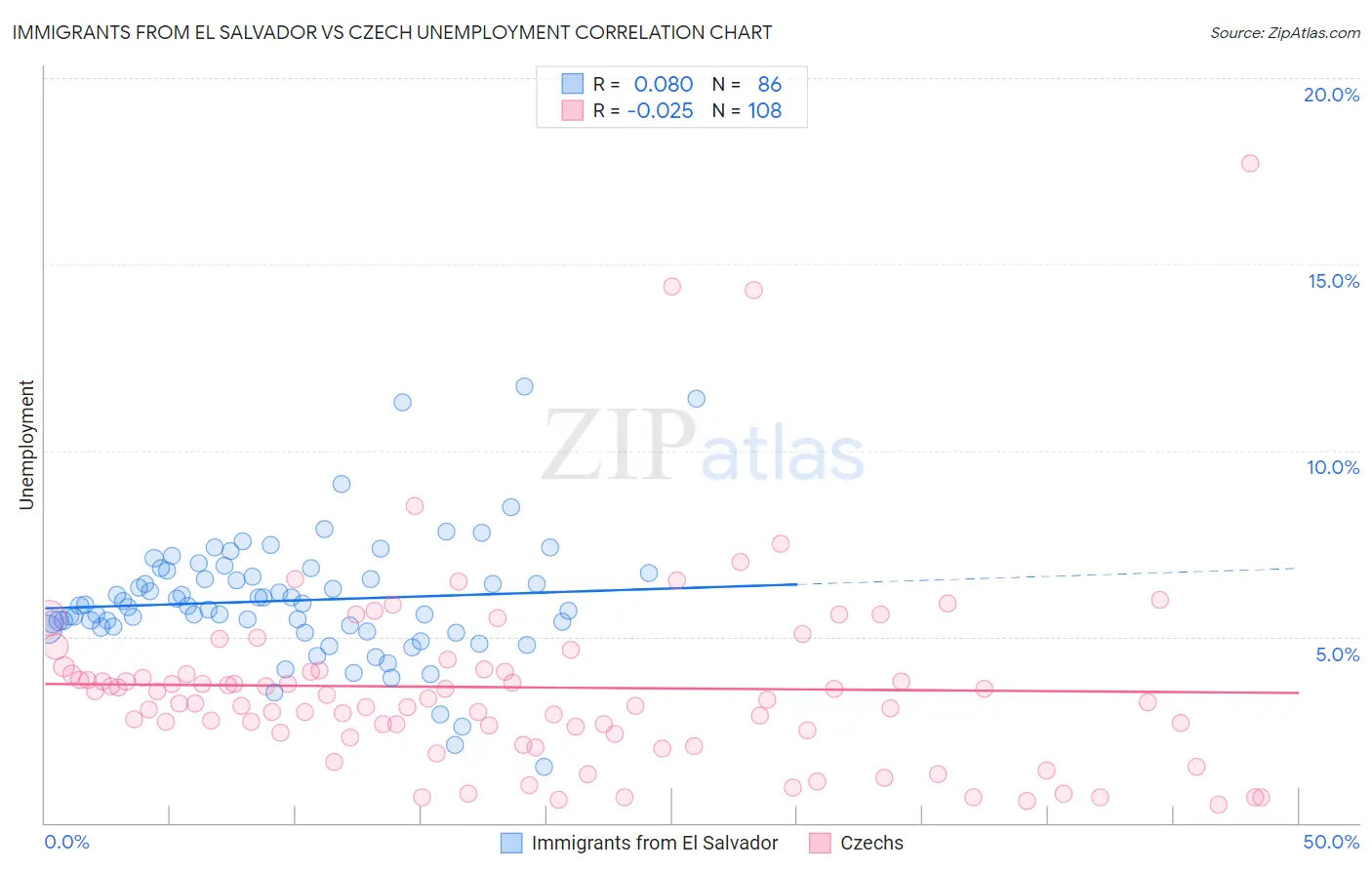 Immigrants from El Salvador vs Czech Unemployment