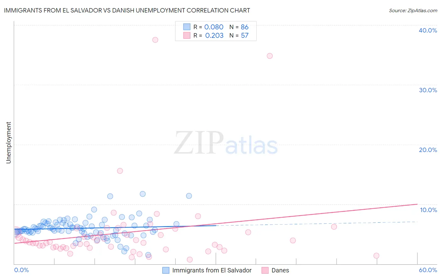 Immigrants from El Salvador vs Danish Unemployment