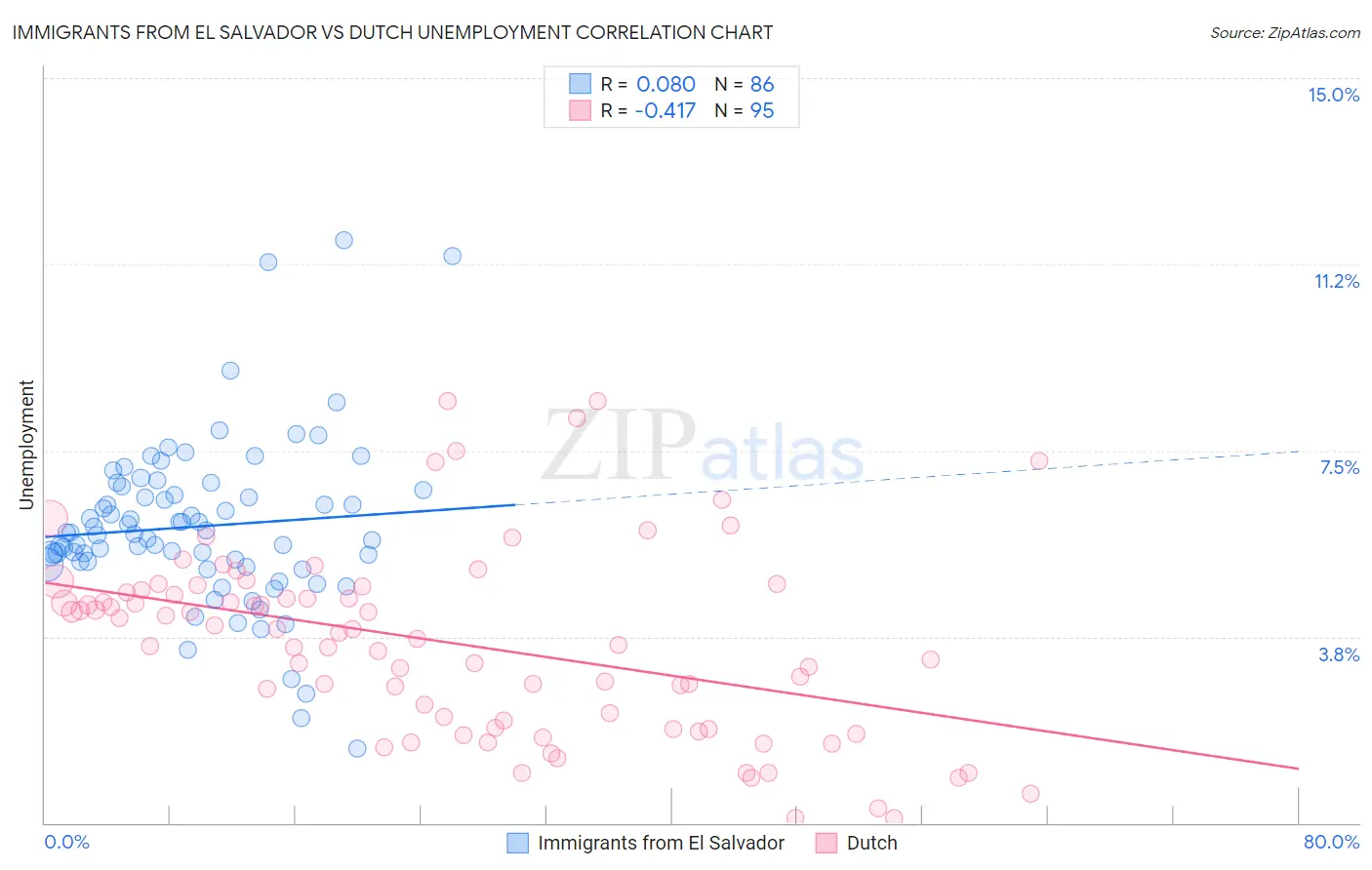 Immigrants from El Salvador vs Dutch Unemployment