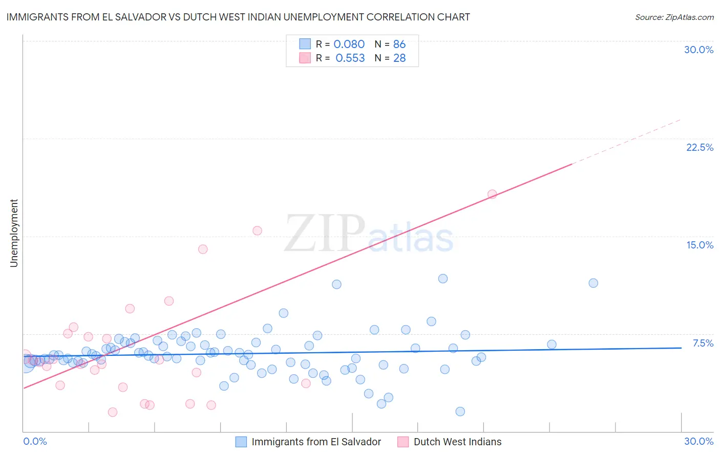 Immigrants from El Salvador vs Dutch West Indian Unemployment