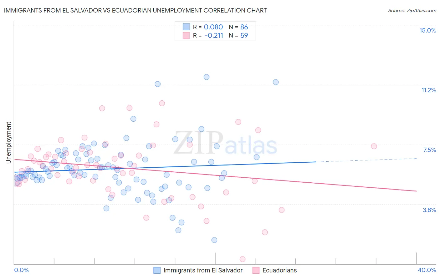 Immigrants from El Salvador vs Ecuadorian Unemployment