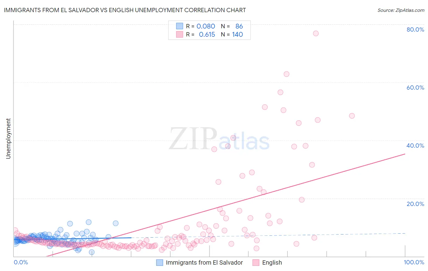 Immigrants from El Salvador vs English Unemployment