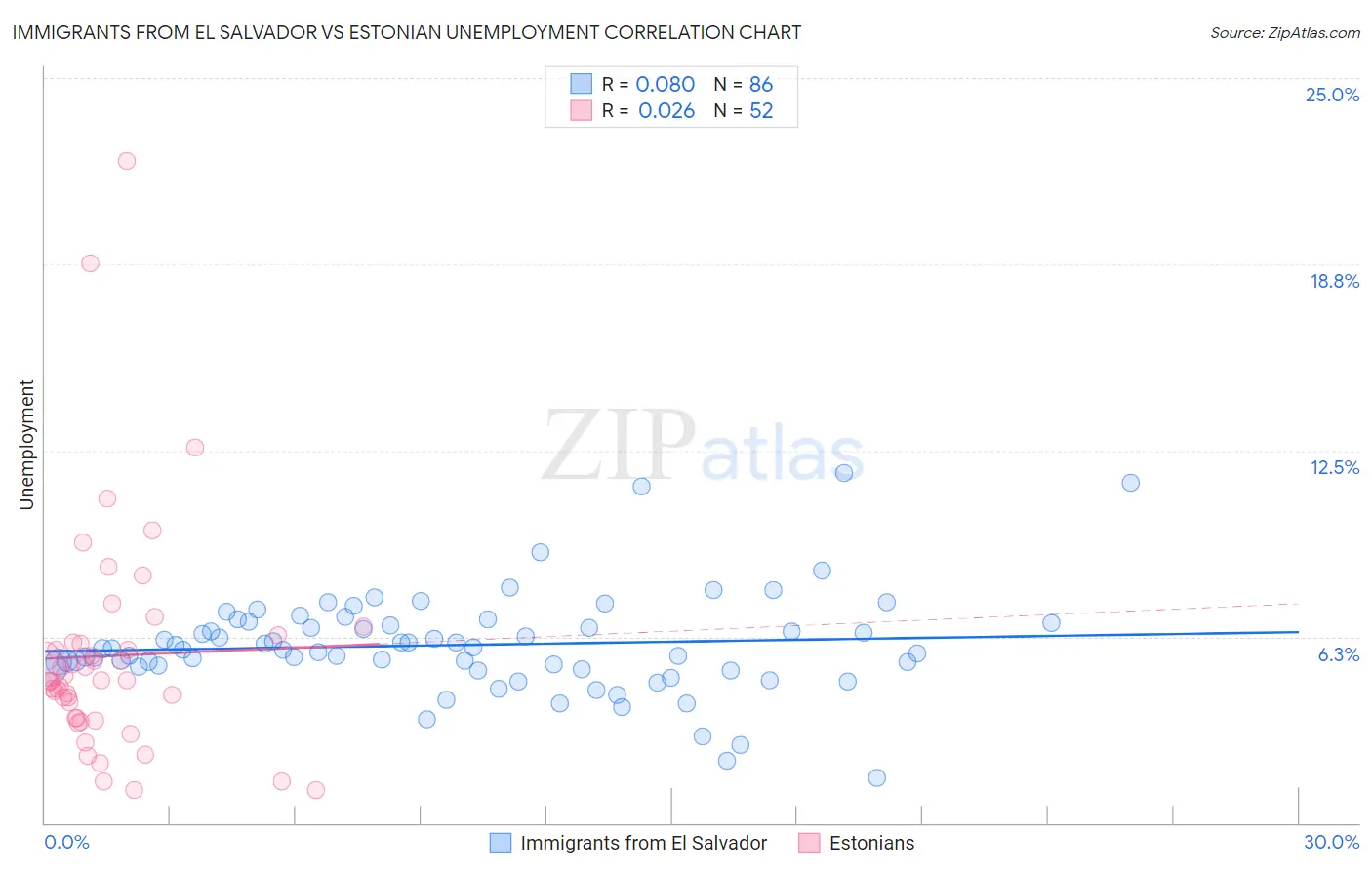 Immigrants from El Salvador vs Estonian Unemployment