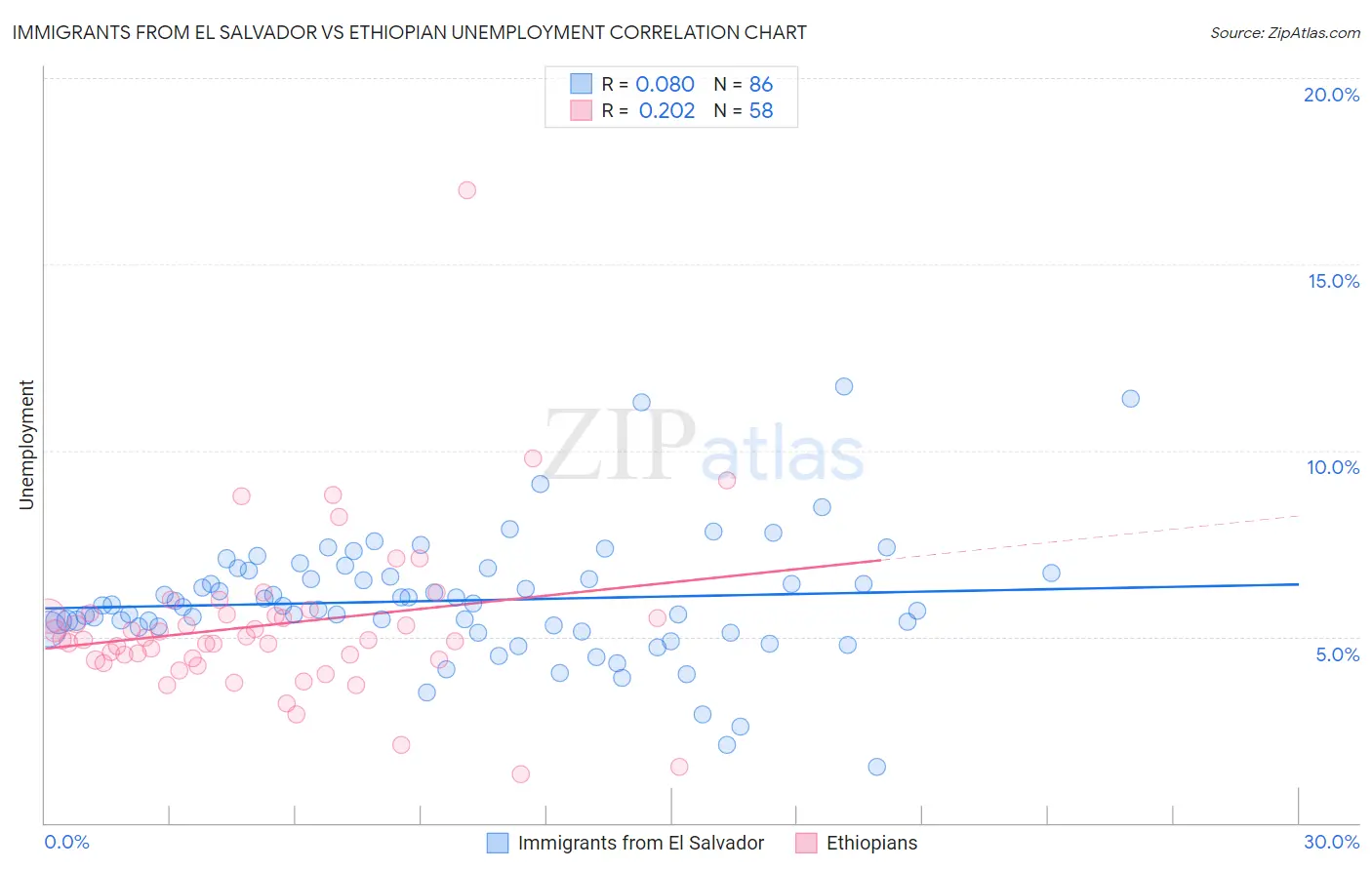 Immigrants from El Salvador vs Ethiopian Unemployment