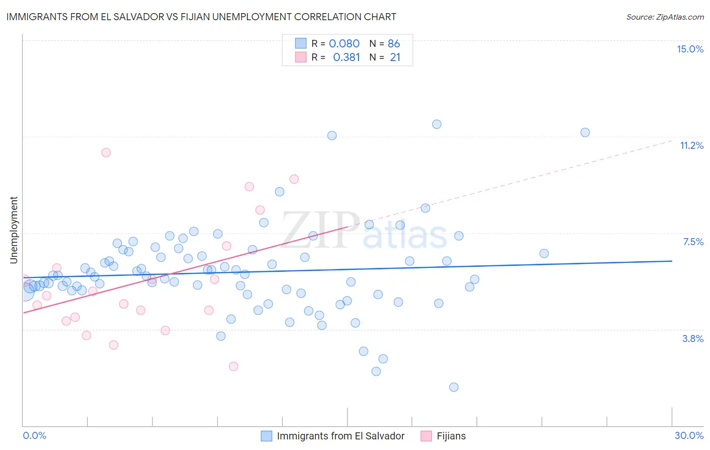 Immigrants from El Salvador vs Fijian Unemployment