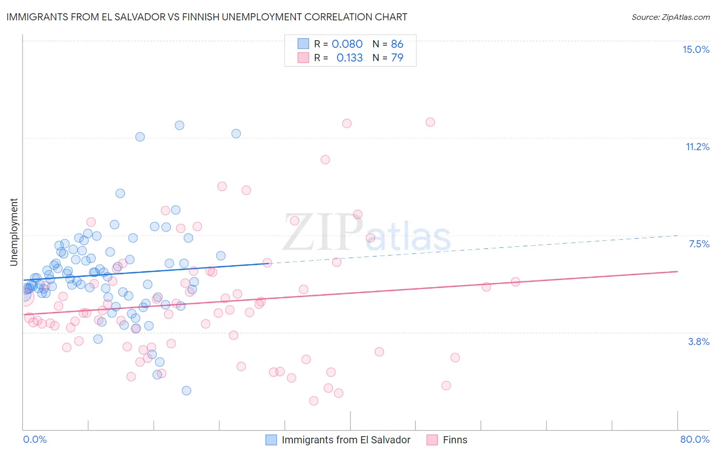 Immigrants from El Salvador vs Finnish Unemployment