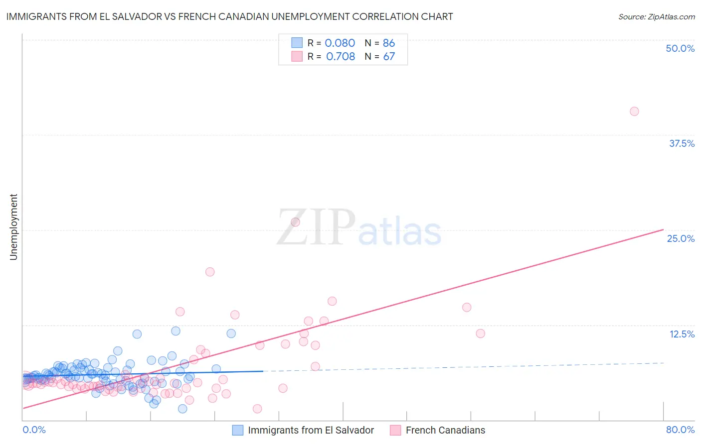 Immigrants from El Salvador vs French Canadian Unemployment