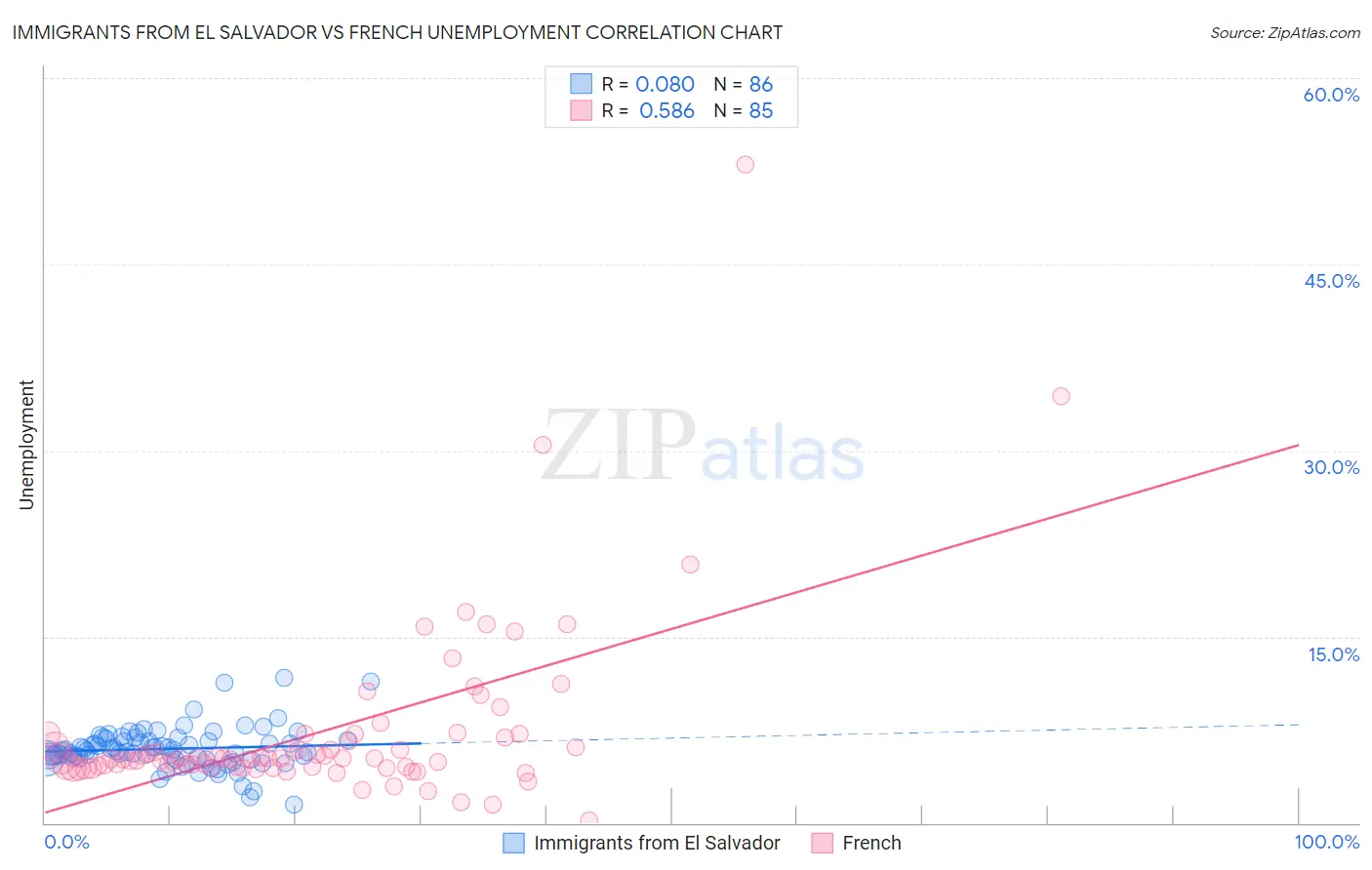 Immigrants from El Salvador vs French Unemployment