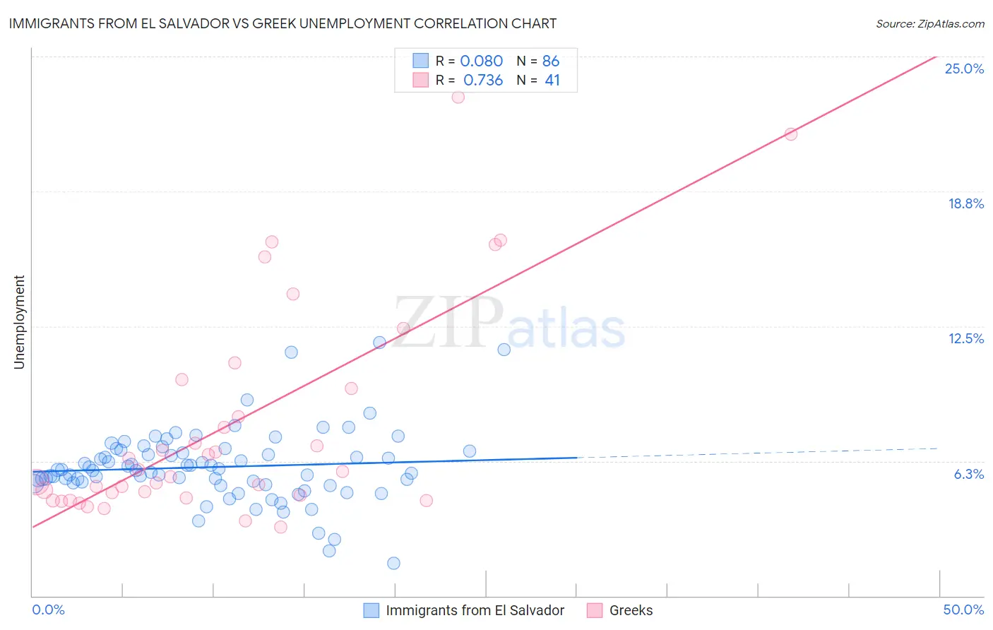 Immigrants from El Salvador vs Greek Unemployment