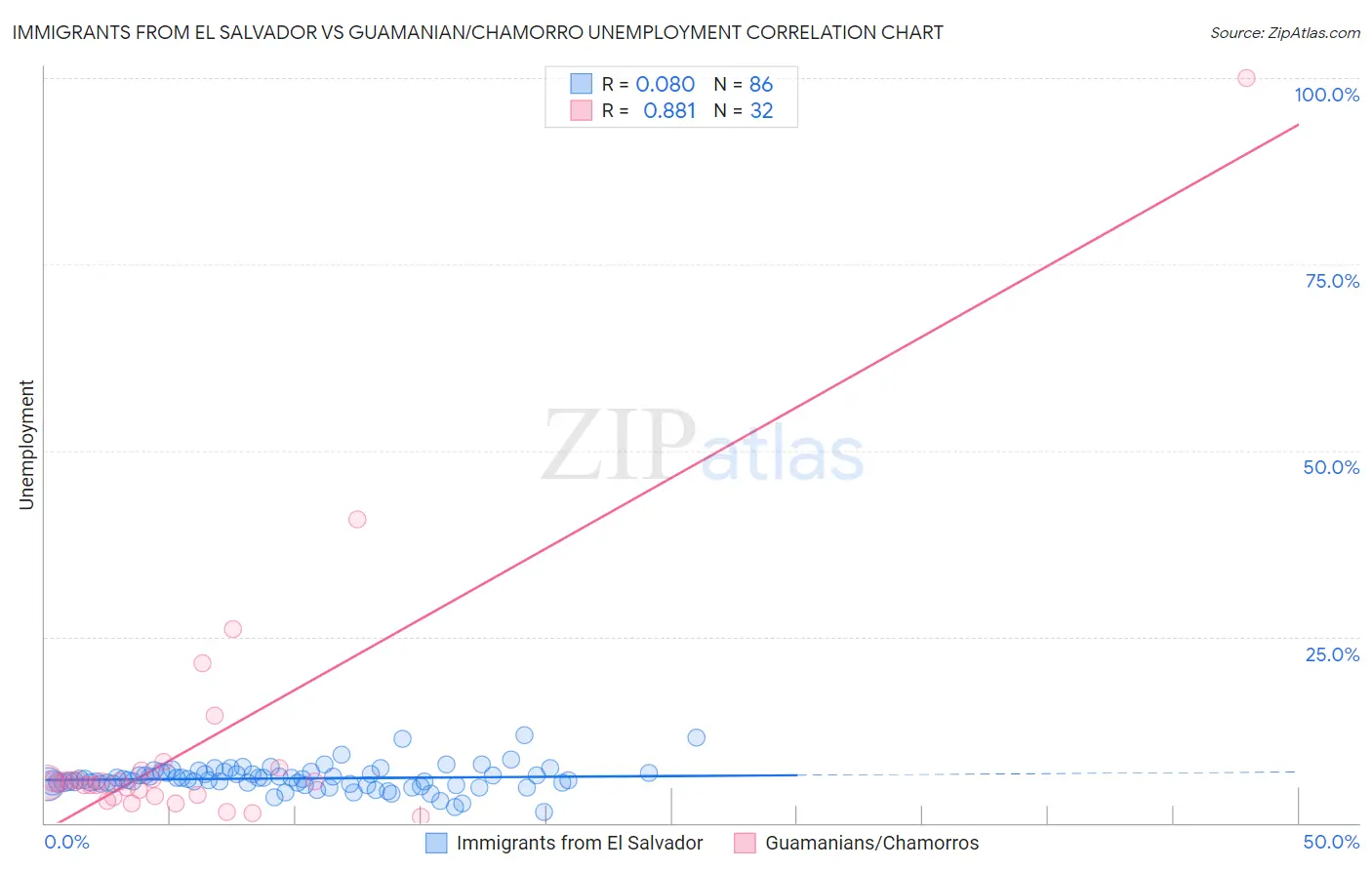 Immigrants from El Salvador vs Guamanian/Chamorro Unemployment