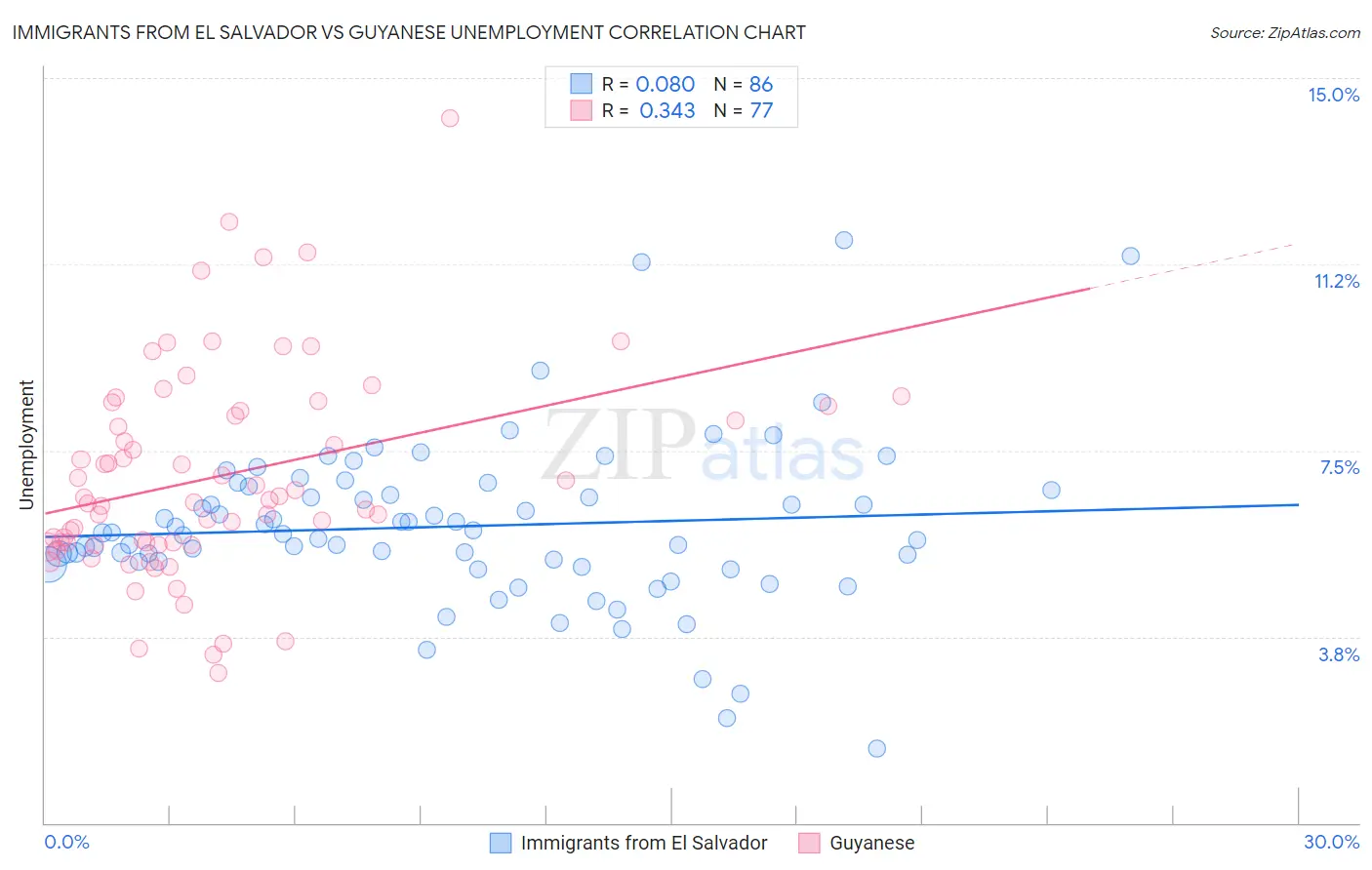 Immigrants from El Salvador vs Guyanese Unemployment