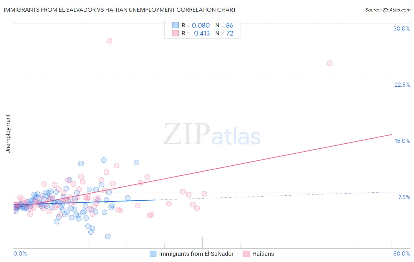 Immigrants from El Salvador vs Haitian Unemployment