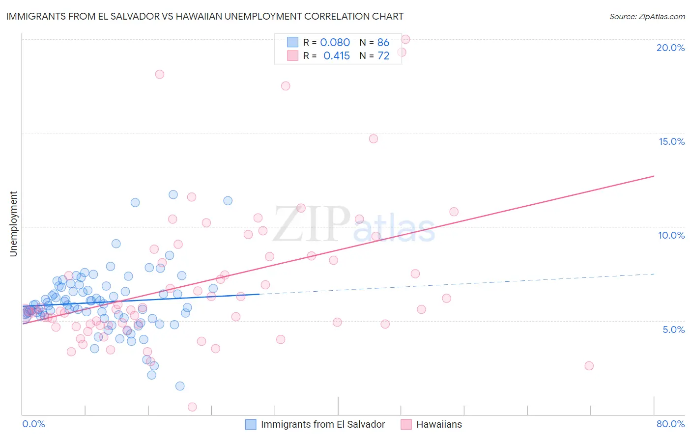 Immigrants from El Salvador vs Hawaiian Unemployment