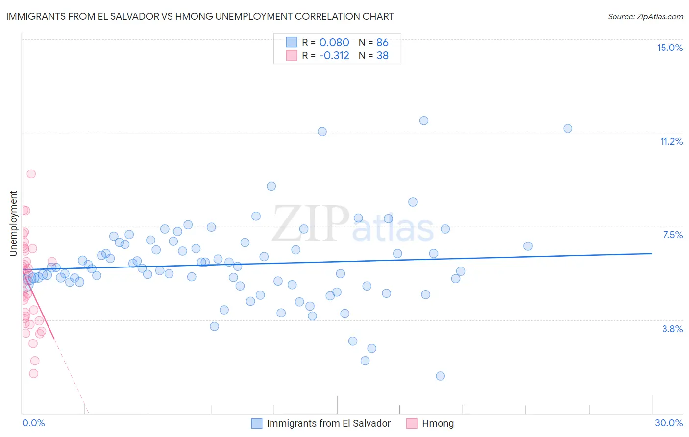 Immigrants from El Salvador vs Hmong Unemployment