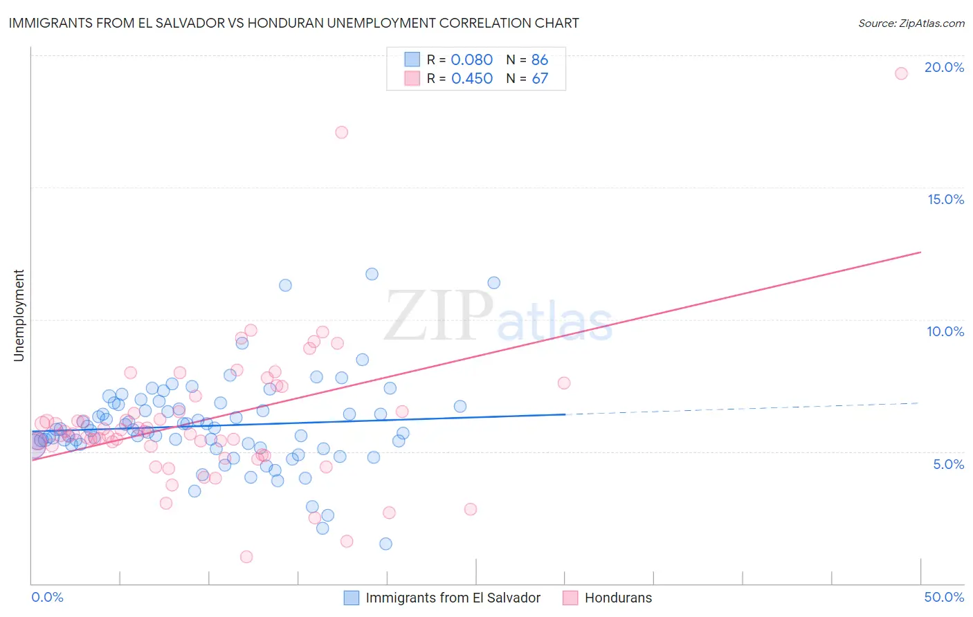 Immigrants from El Salvador vs Honduran Unemployment