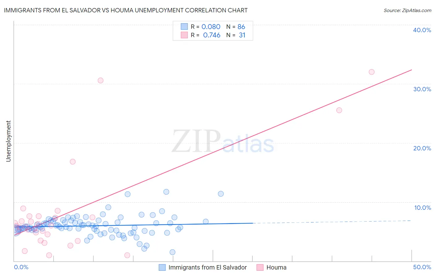 Immigrants from El Salvador vs Houma Unemployment
