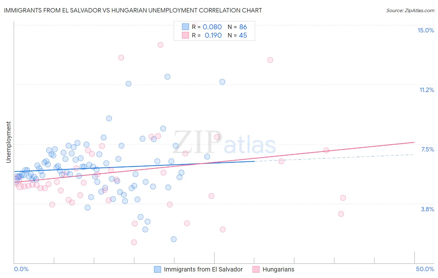 Immigrants from El Salvador vs Hungarian Unemployment