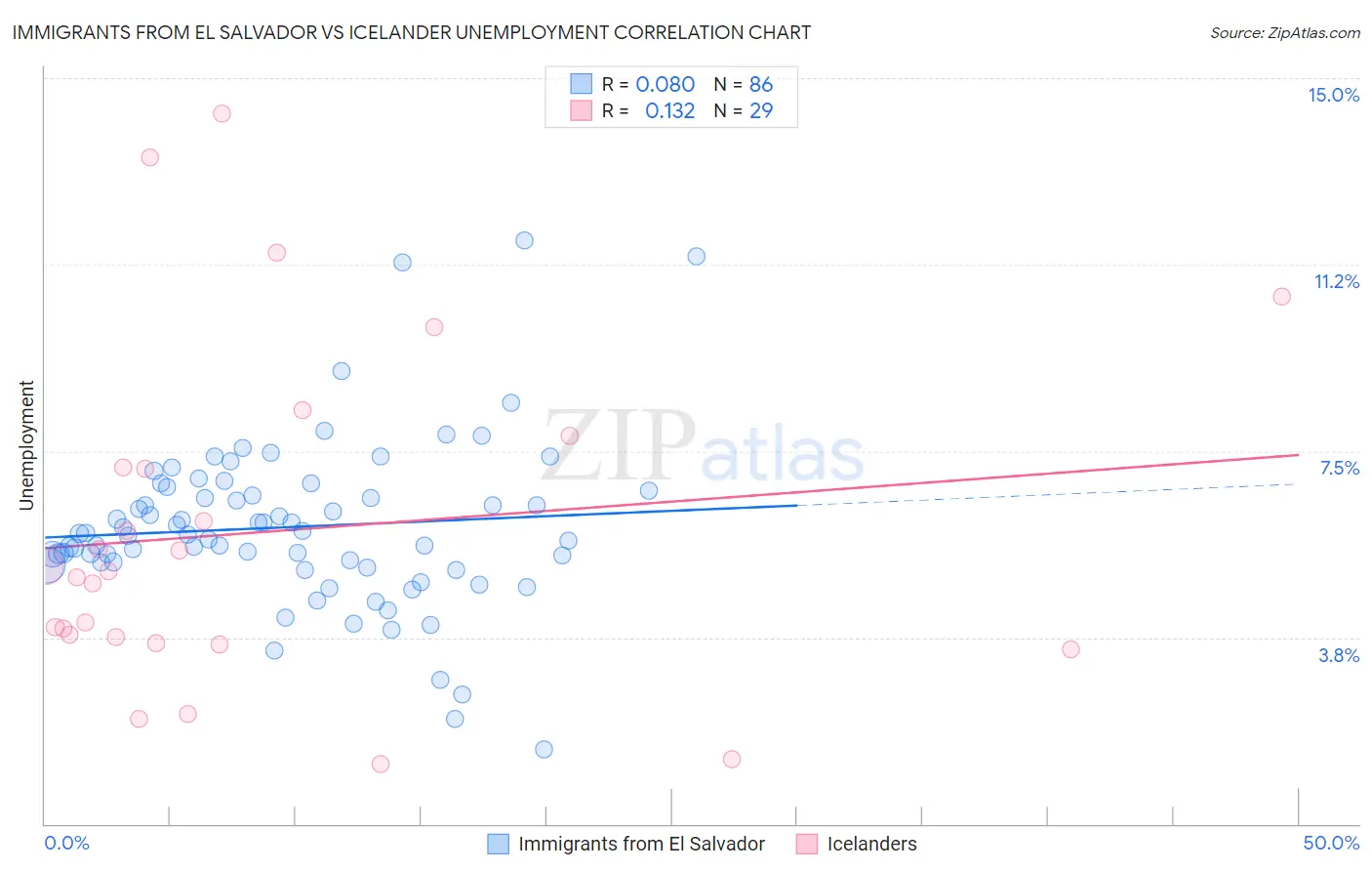 Immigrants from El Salvador vs Icelander Unemployment