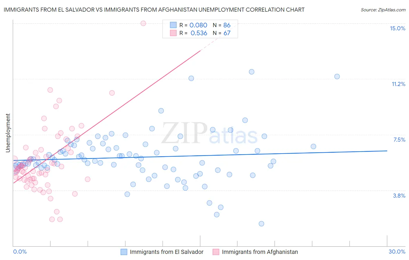 Immigrants from El Salvador vs Immigrants from Afghanistan Unemployment