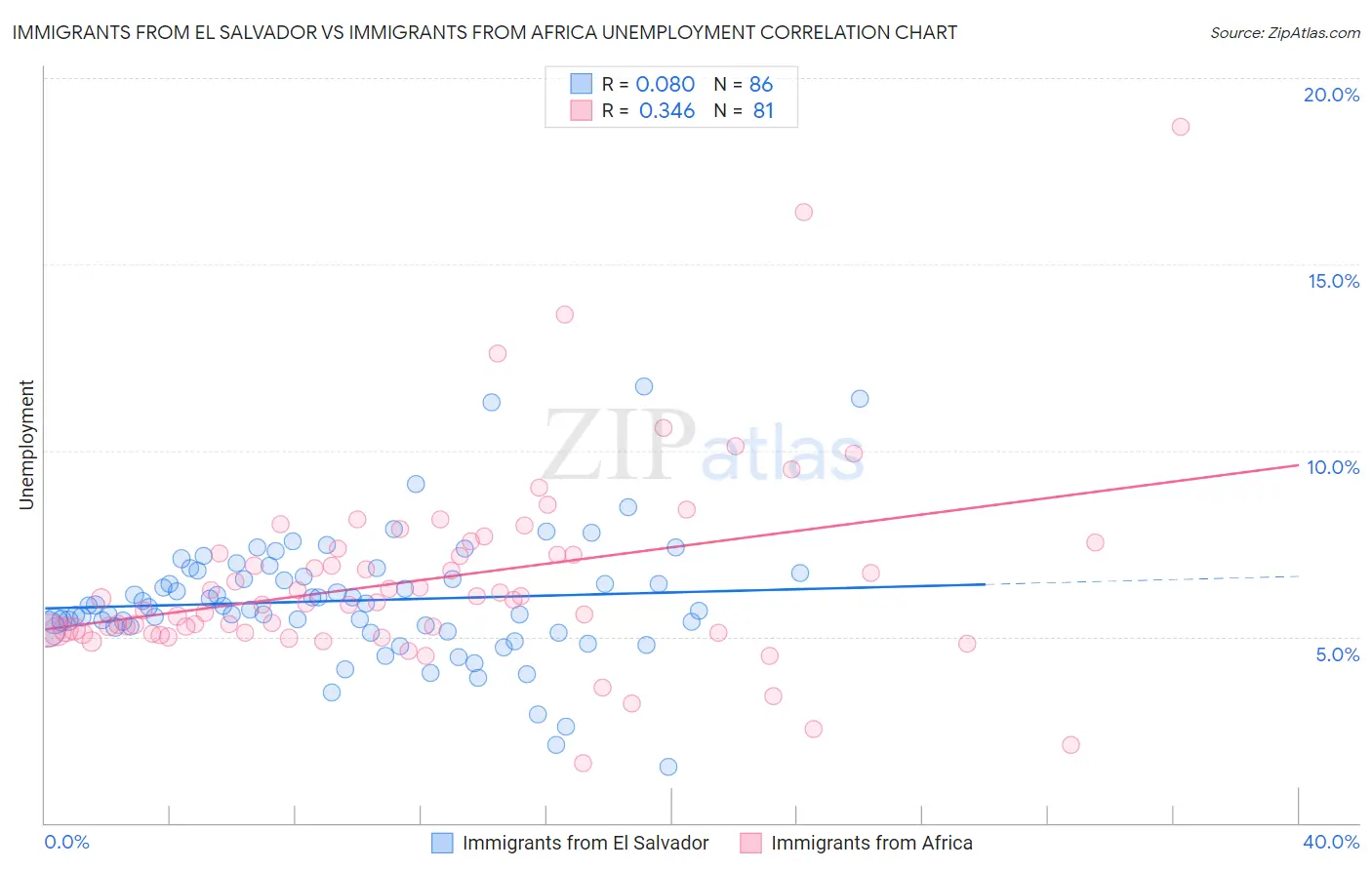 Immigrants from El Salvador vs Immigrants from Africa Unemployment