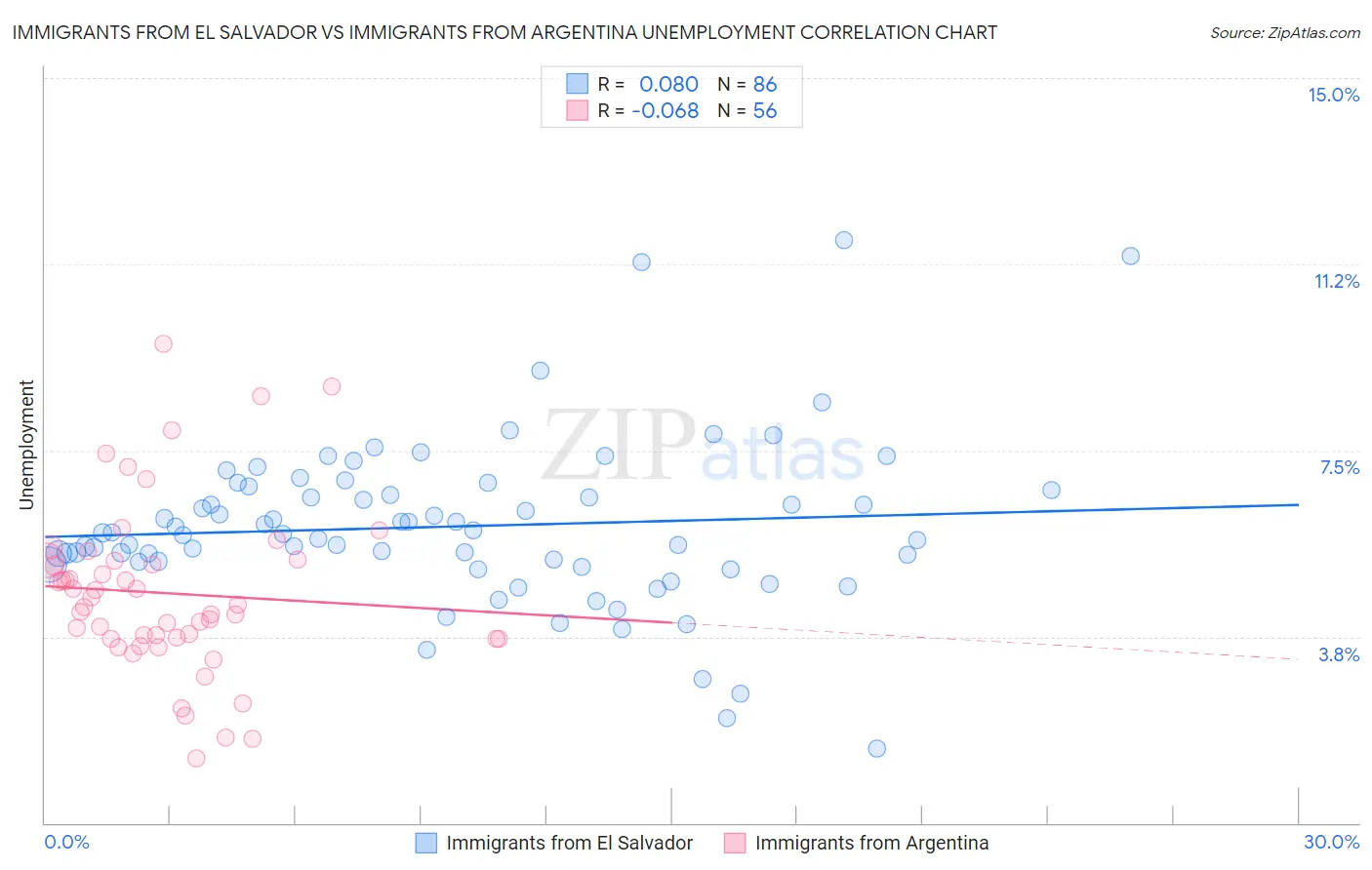 Immigrants from El Salvador vs Immigrants from Argentina Unemployment