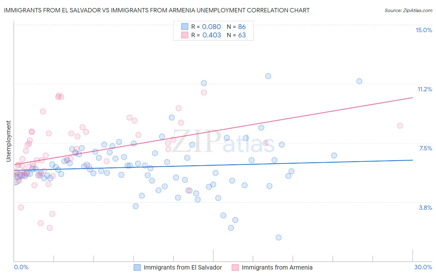 Immigrants from El Salvador vs Immigrants from Armenia Unemployment