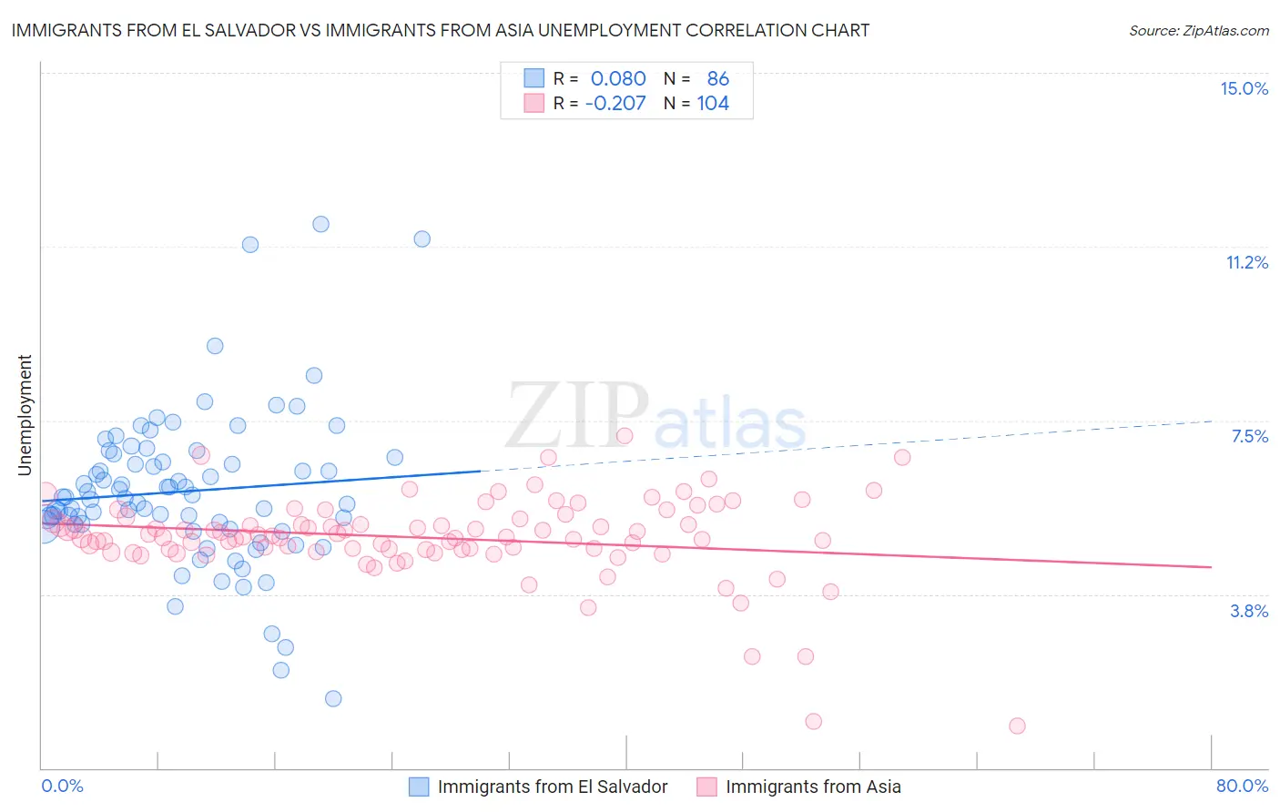 Immigrants from El Salvador vs Immigrants from Asia Unemployment