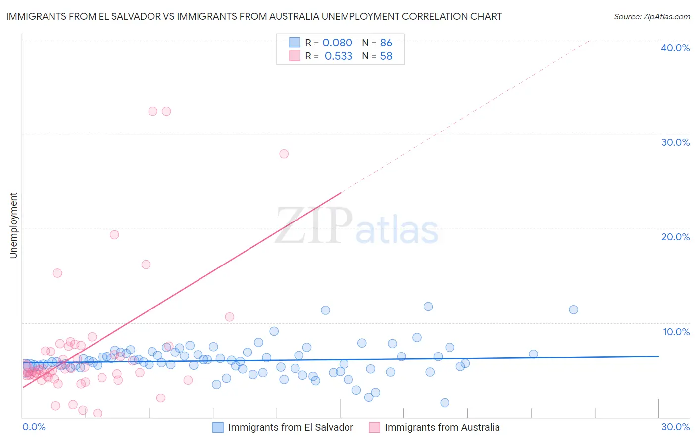 Immigrants from El Salvador vs Immigrants from Australia Unemployment