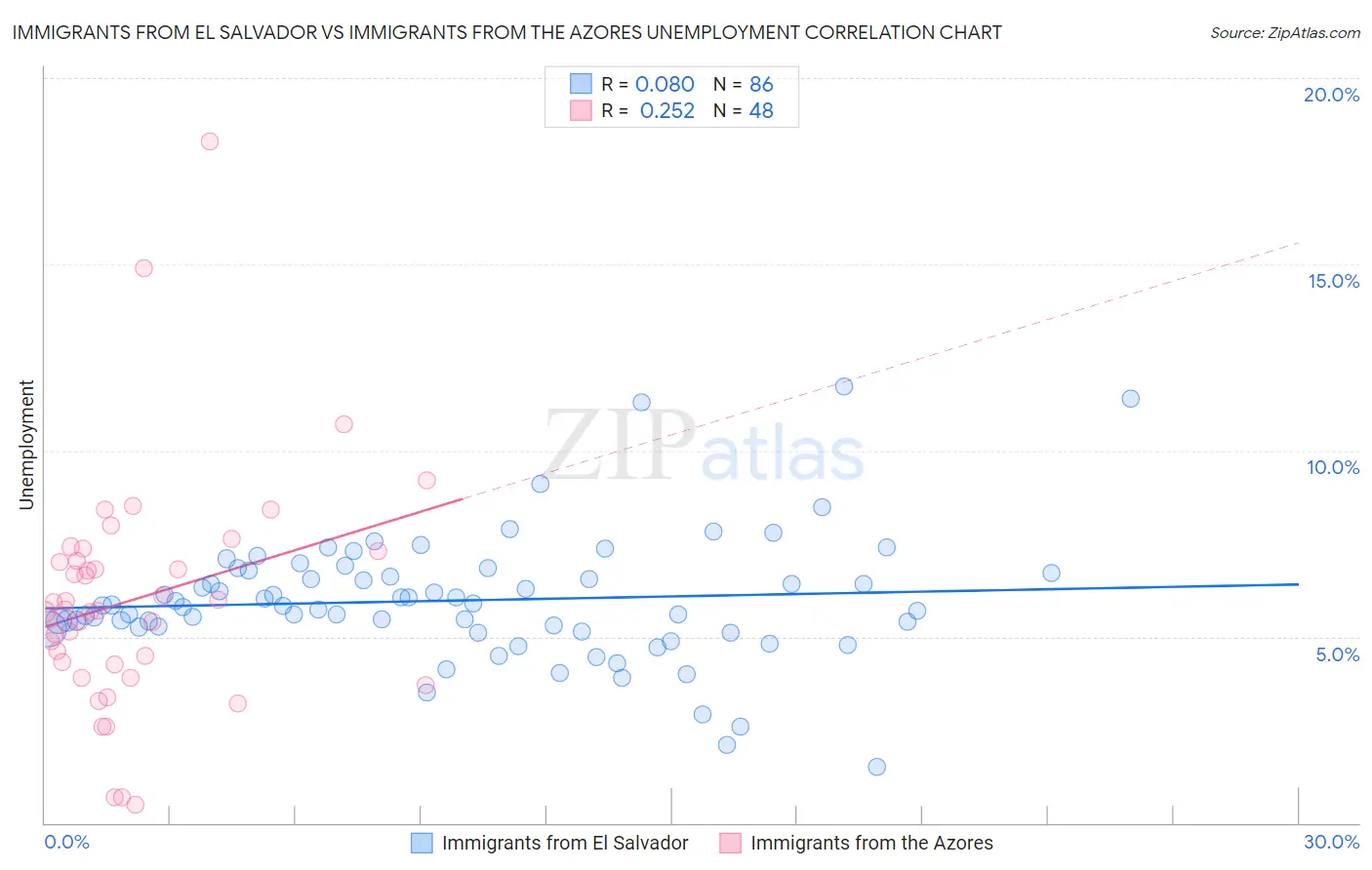 Immigrants from El Salvador vs Immigrants from the Azores Unemployment