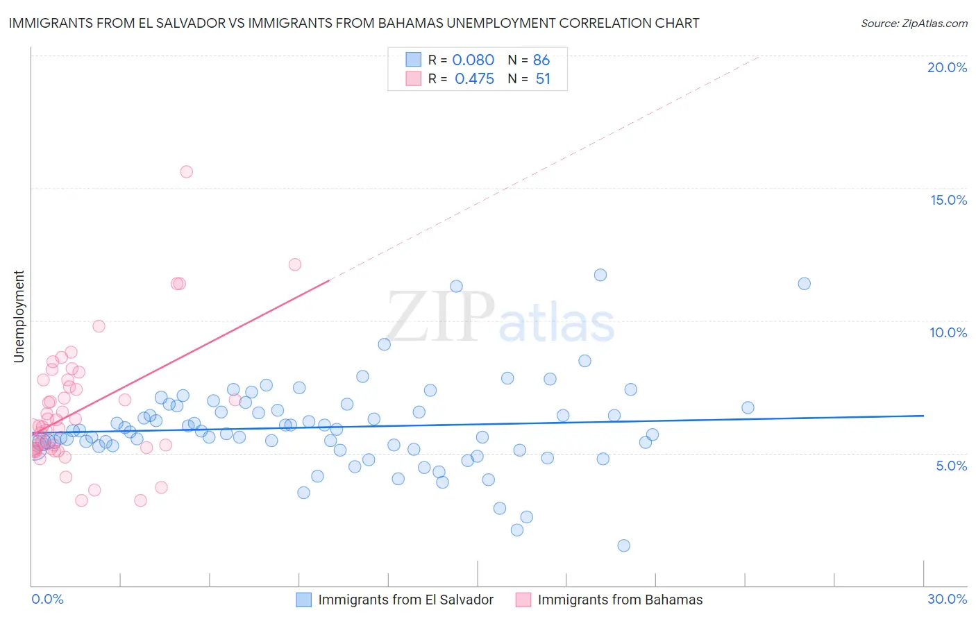Immigrants from El Salvador vs Immigrants from Bahamas Unemployment