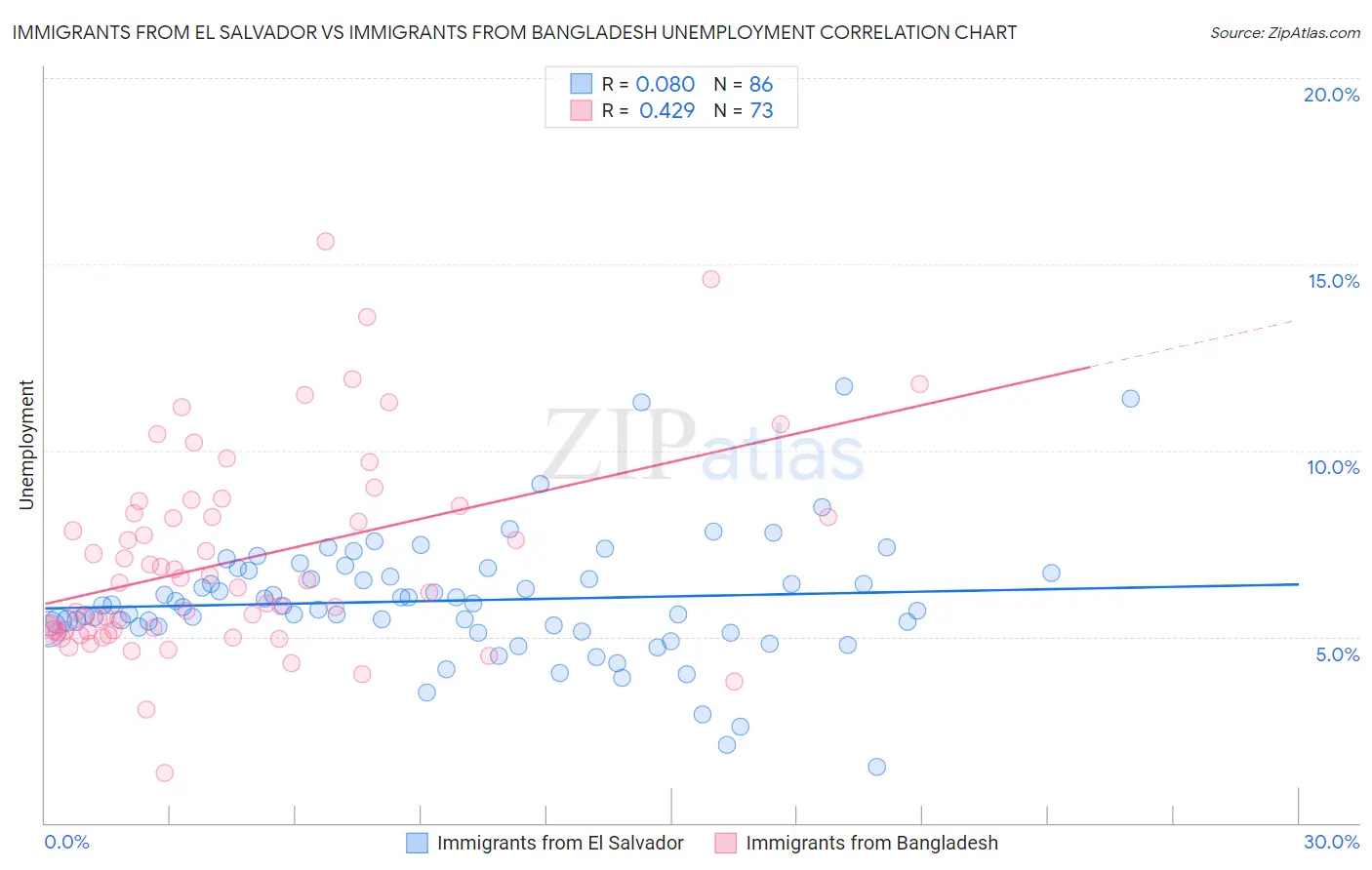 Immigrants from El Salvador vs Immigrants from Bangladesh Unemployment
