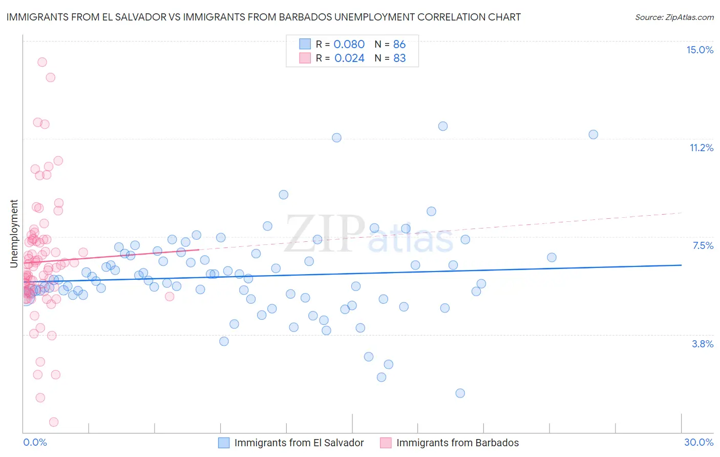 Immigrants from El Salvador vs Immigrants from Barbados Unemployment