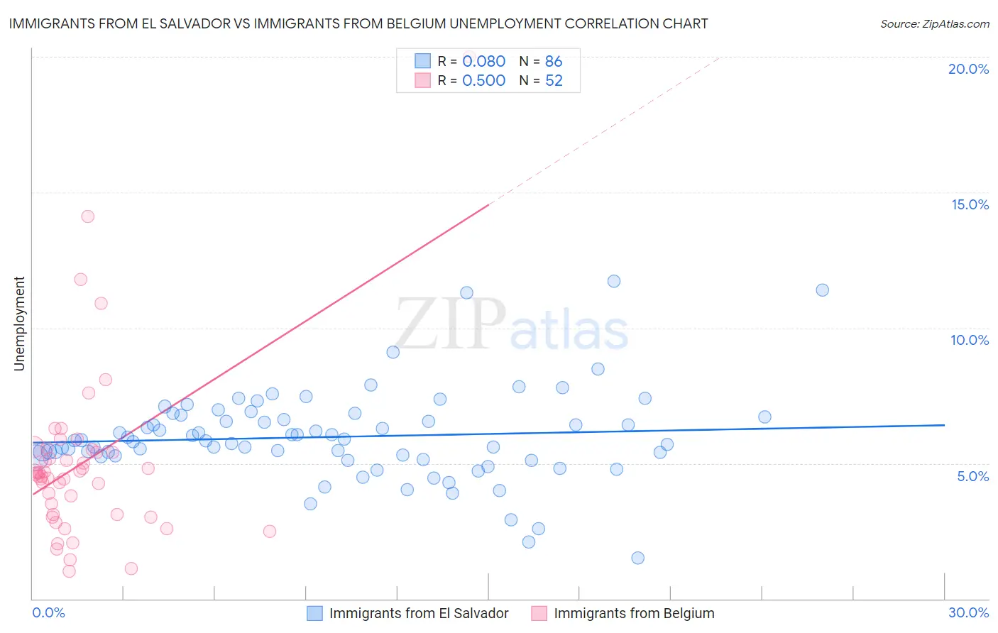 Immigrants from El Salvador vs Immigrants from Belgium Unemployment