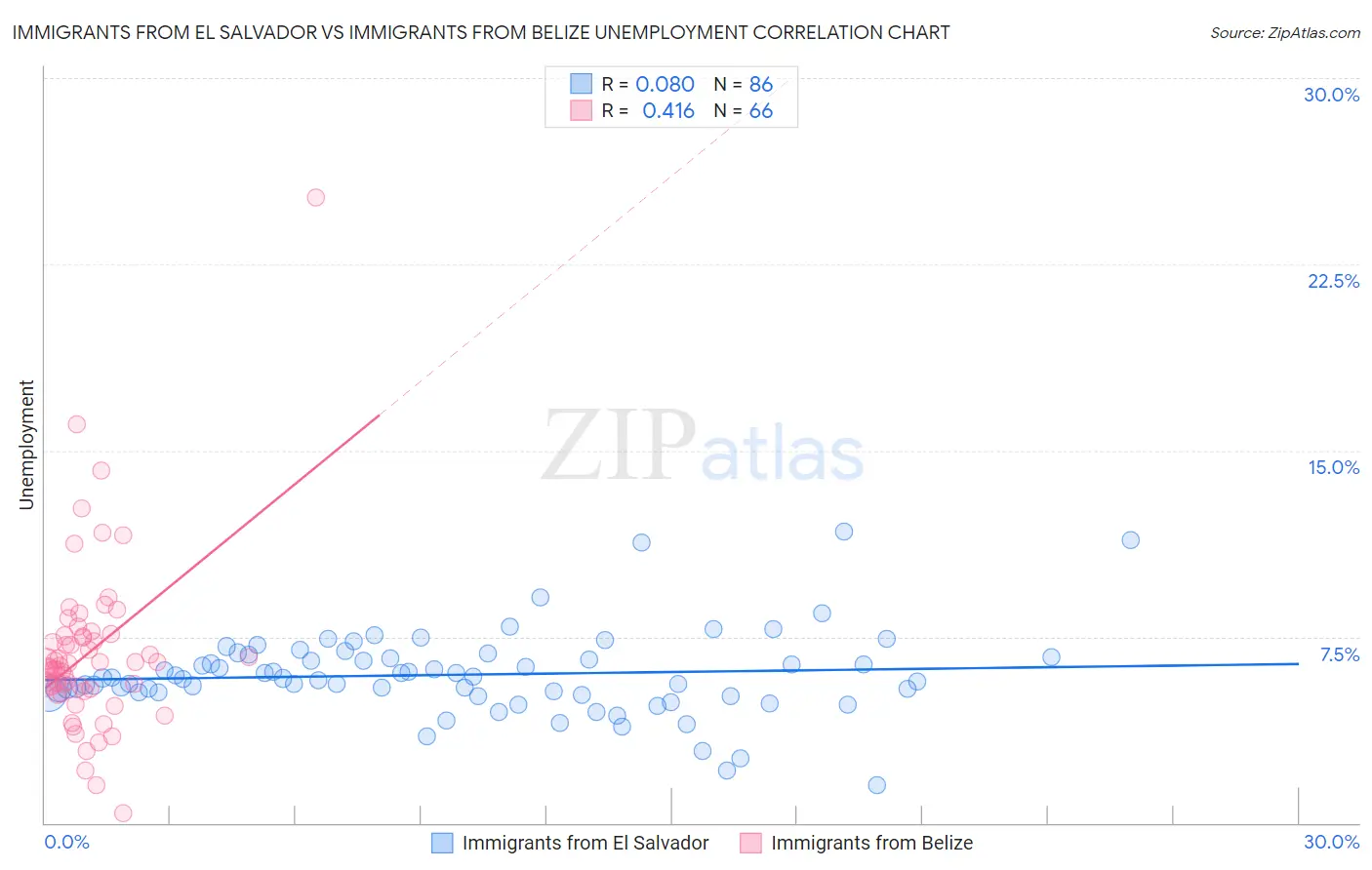 Immigrants from El Salvador vs Immigrants from Belize Unemployment